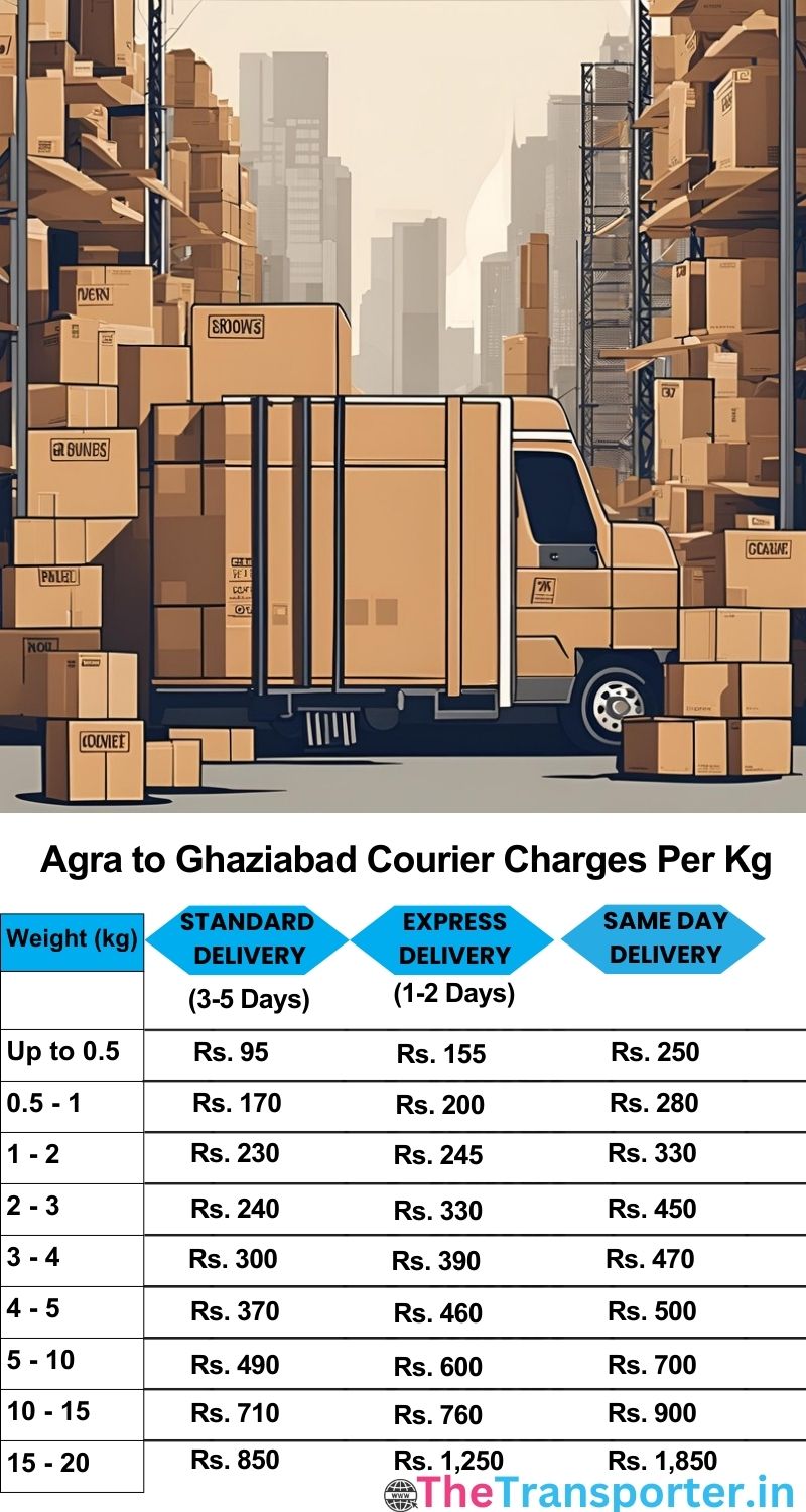Agra to Ghaziabad courier charges per Kg list