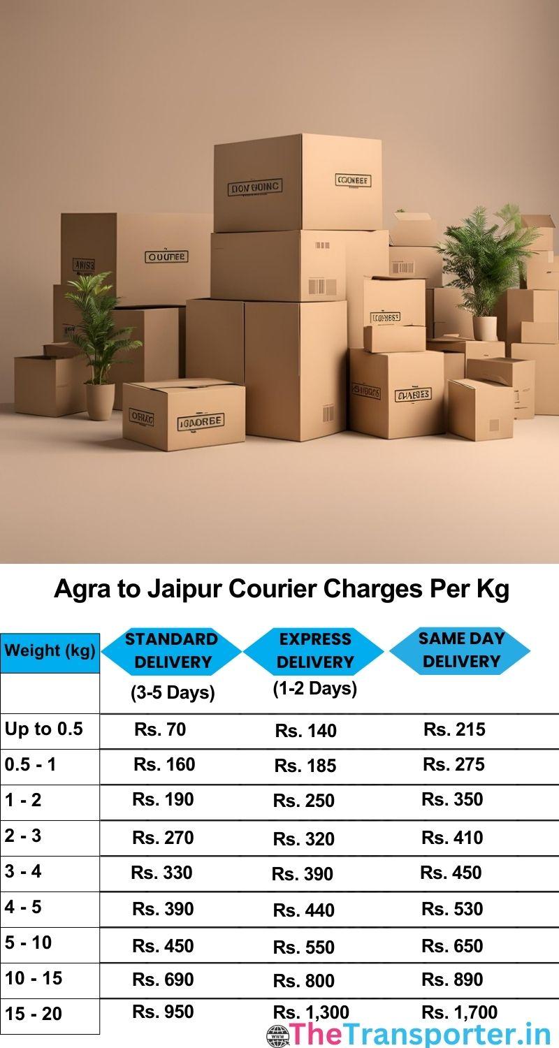 Agra to Jaipur courier charges per Kg list