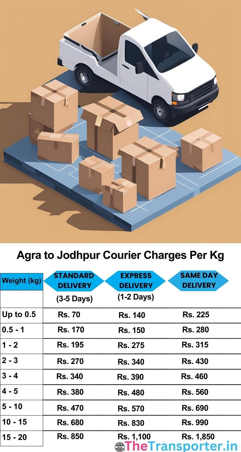 Agra to Jodhpur courier charges per Kg list