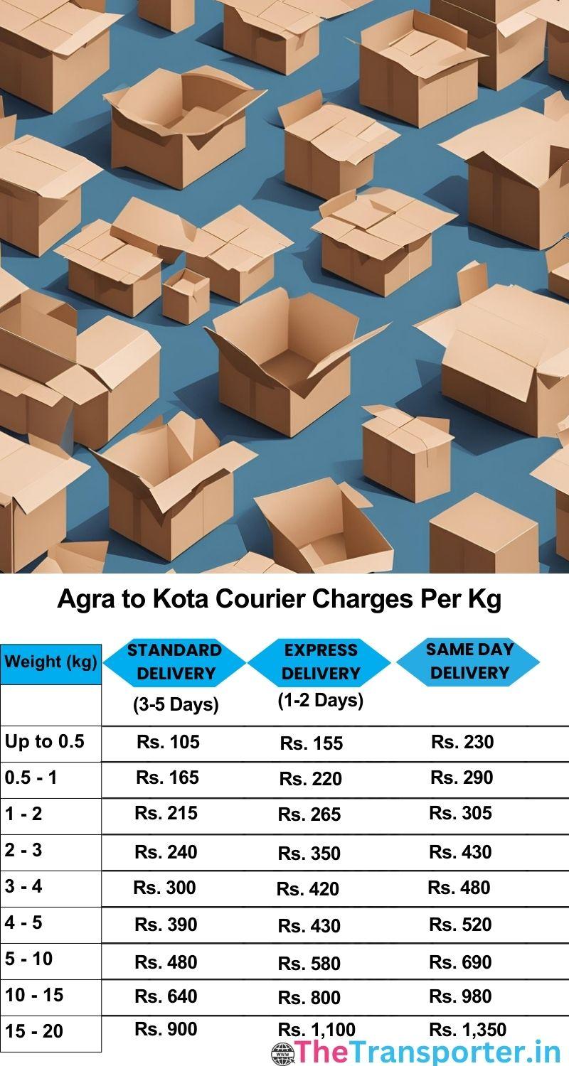 Agra to Kota courier charges per Kg list