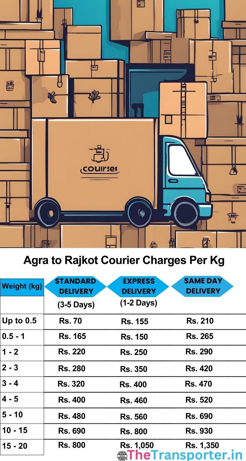 Agra to Rajkot courier charges per Kg list