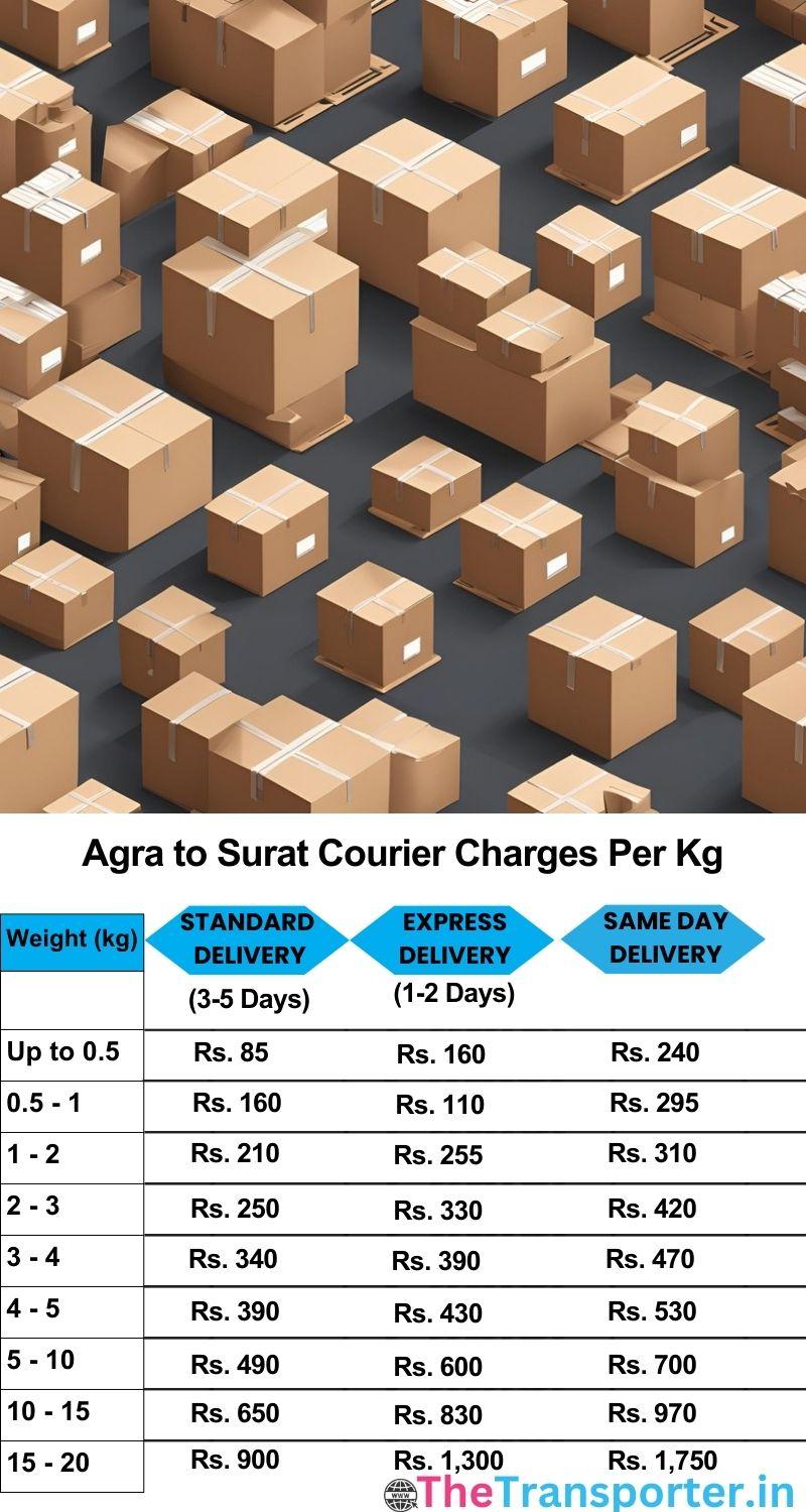 Agra to Surat courier charges per Kg list