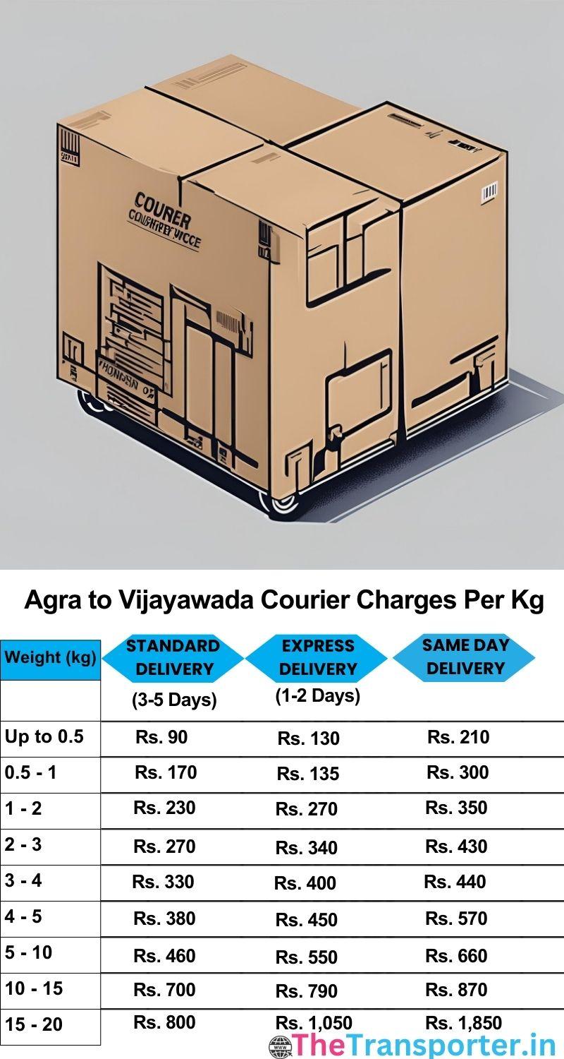 Agra to Vijayawada courier charges per Kg list