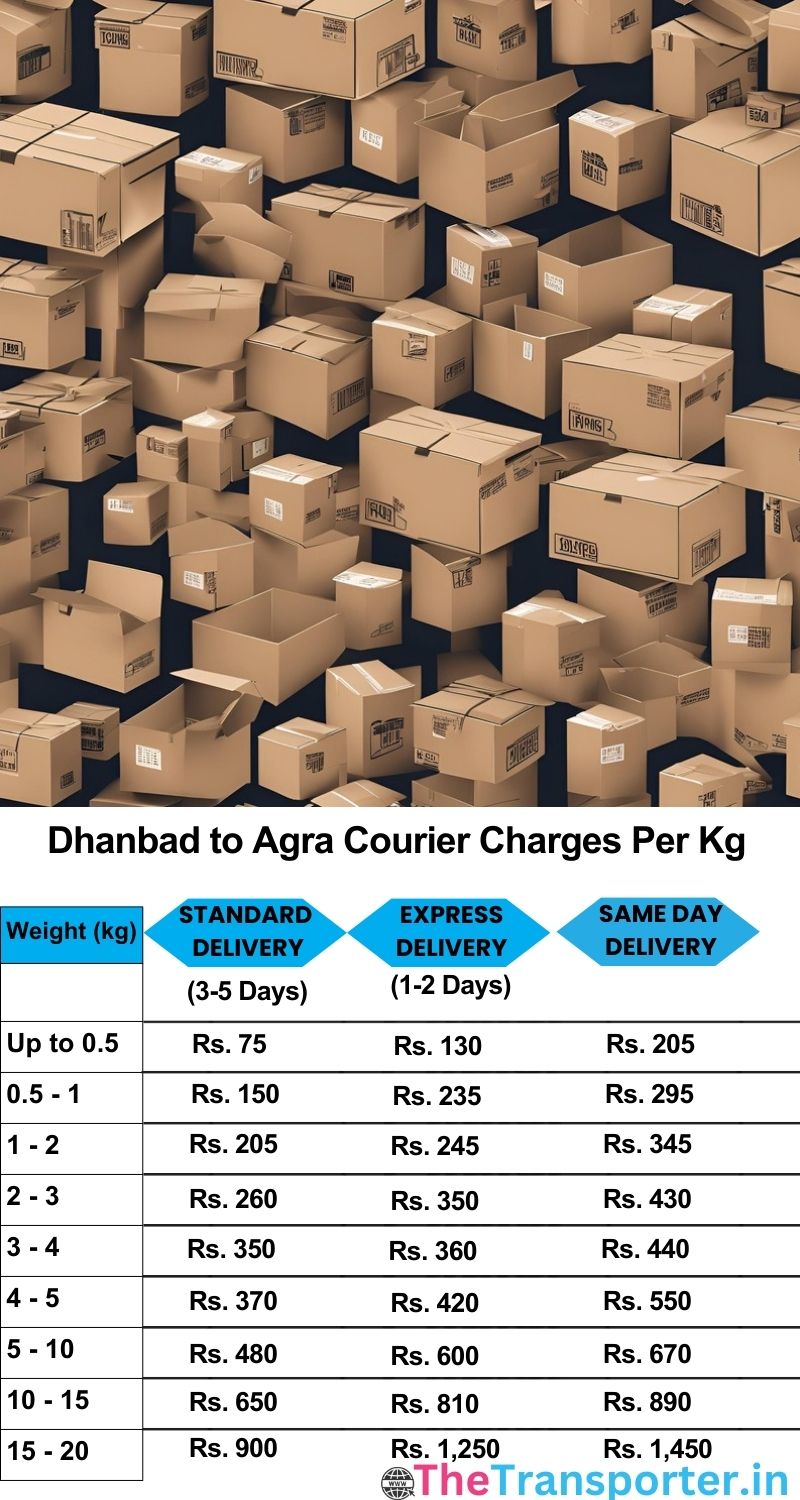 Dhanbad to Agra courier charges per Kg list
