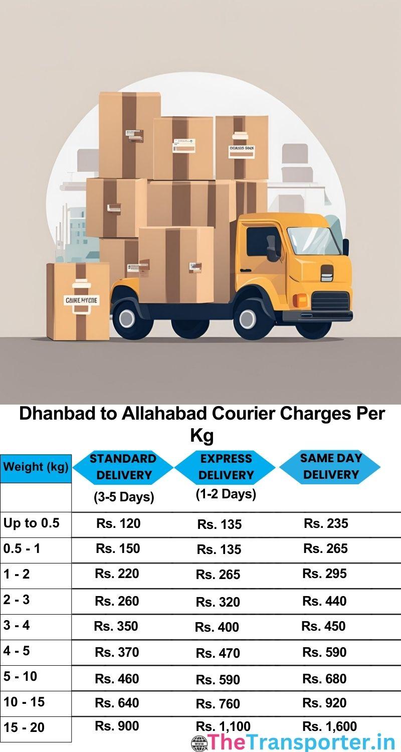 Dhanbad to Allahabad courier charges per Kg list