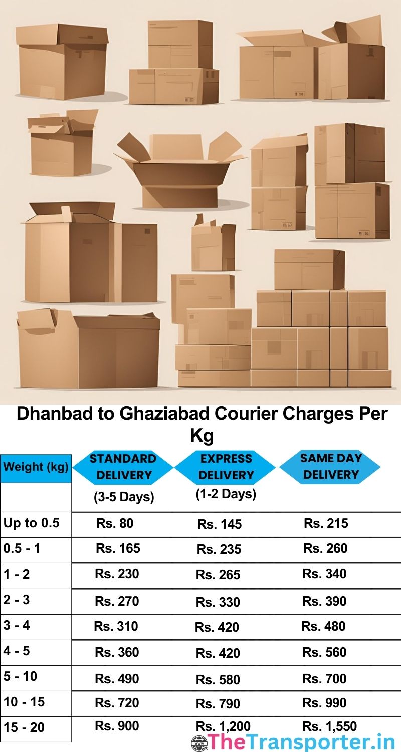 Dhanbad to Ghaziabad courier charges per Kg list