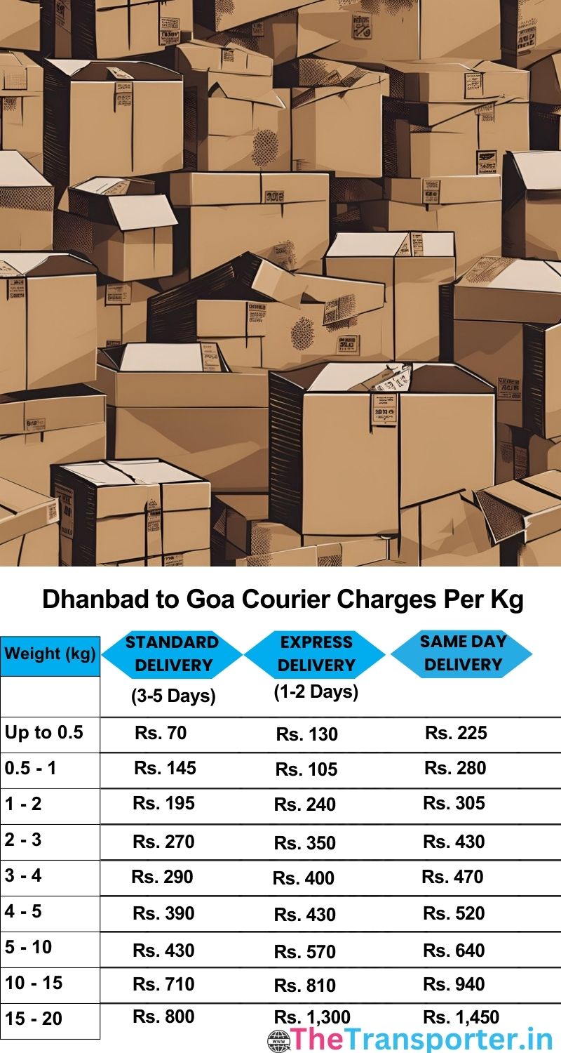 Dhanbad to Goa courier charges per Kg list