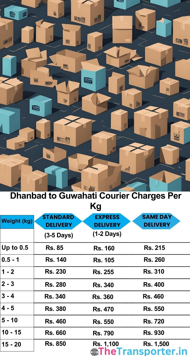 Dhanbad to Guwahati courier charges per Kg list