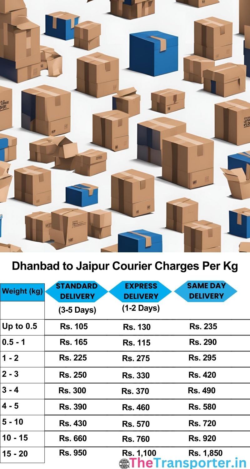 Dhanbad to Jaipur courier charges per Kg list