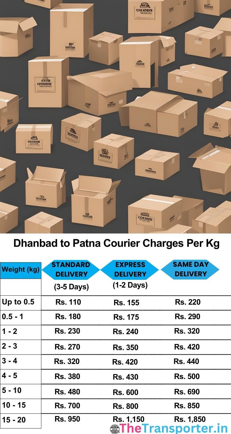 Dhanbad to Patna courier charges per Kg list