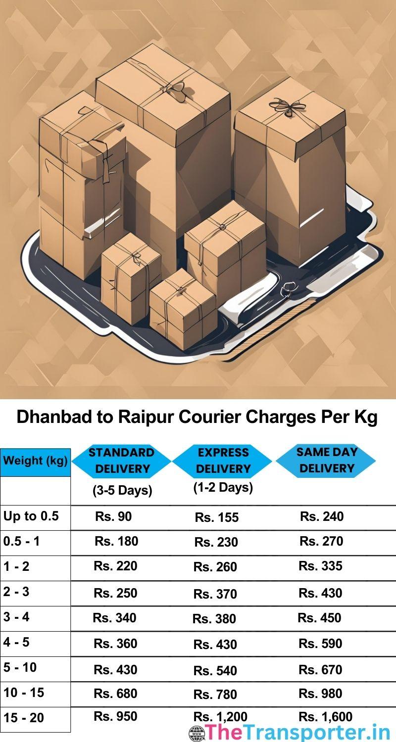 Dhanbad to Raipur courier charges per Kg list
