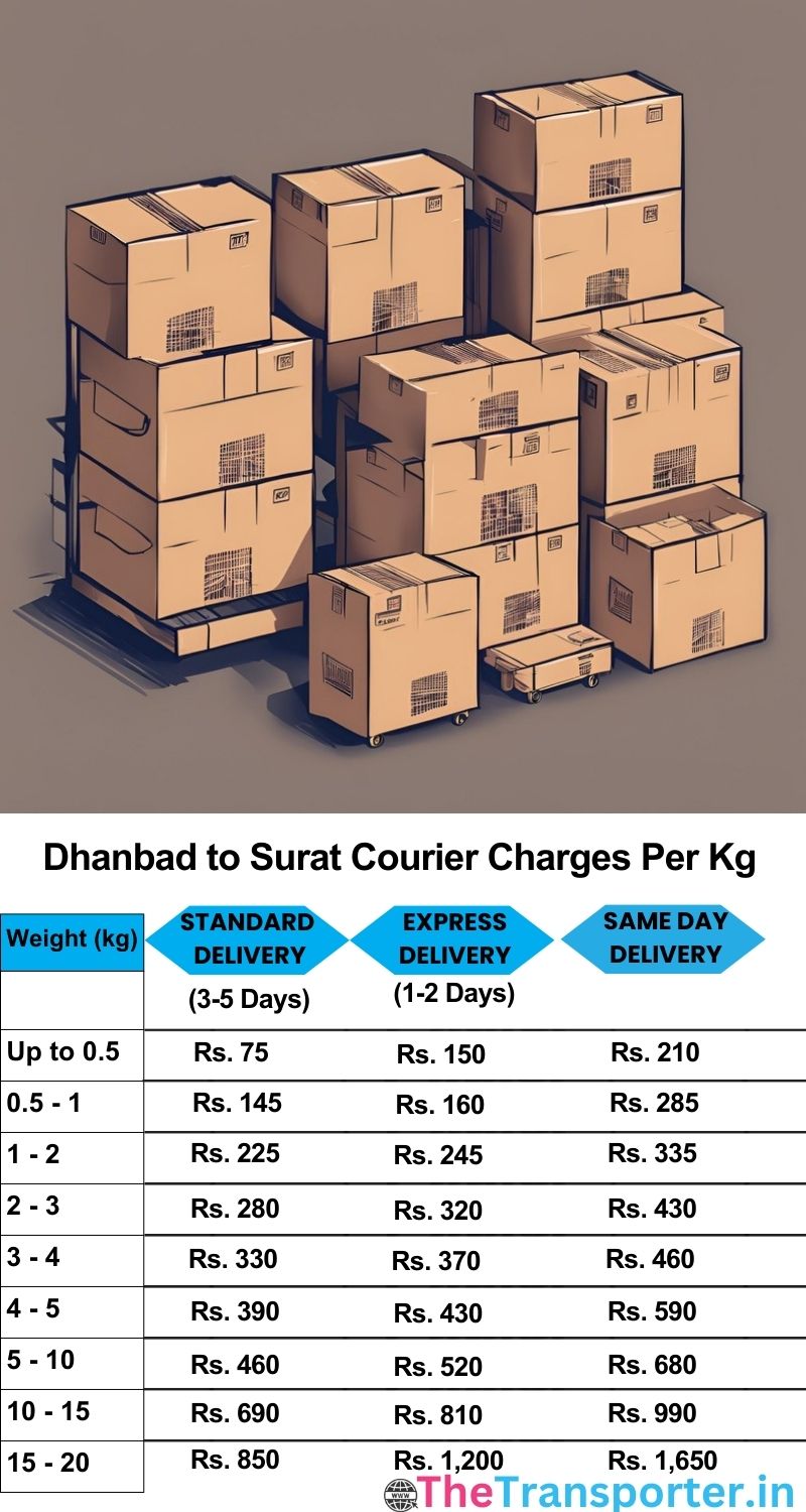 Dhanbad to Surat courier charges per Kg list