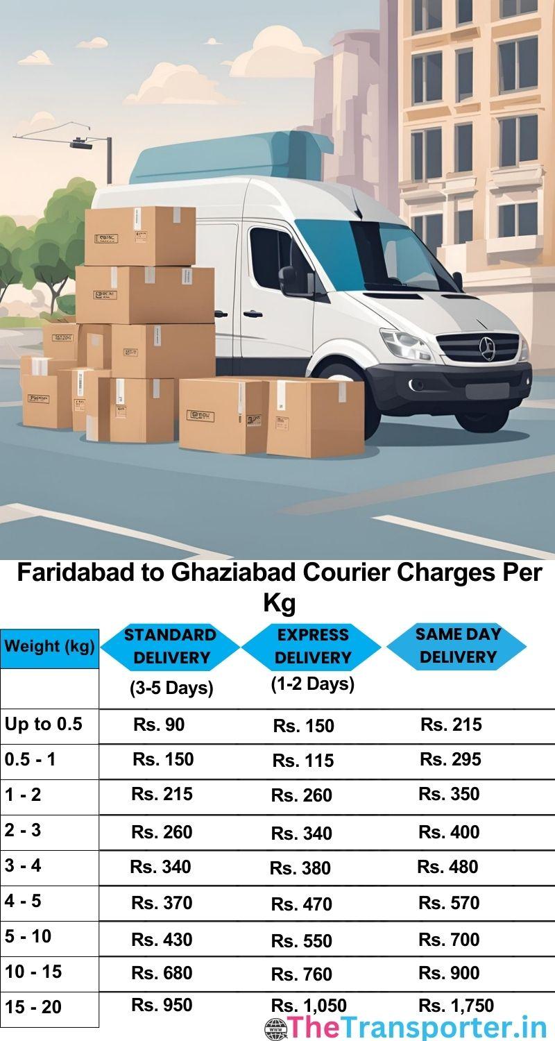 Faridabad to Ghaziabad courier charges per Kg list