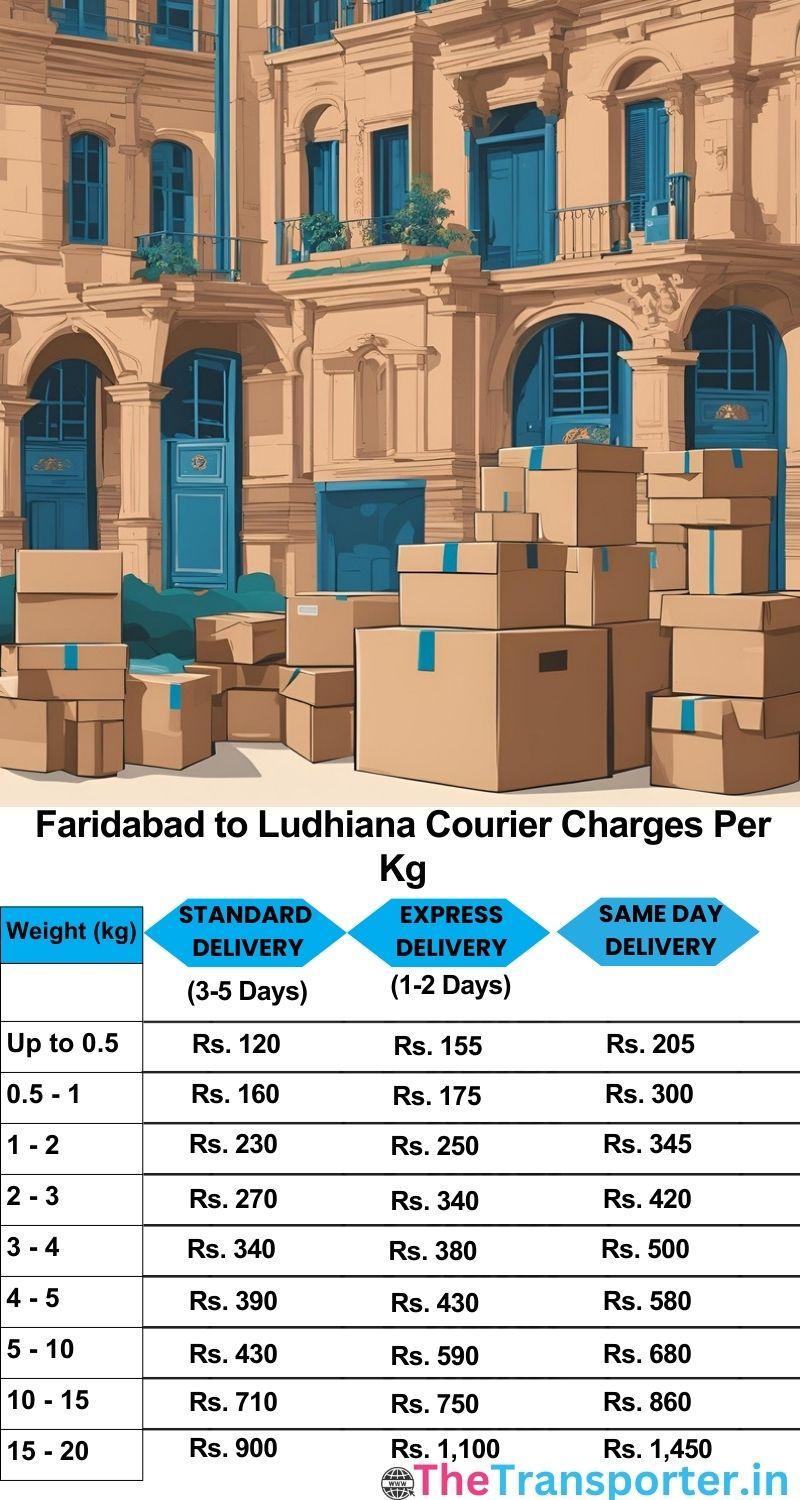 Faridabad to Ludhiana courier charges per Kg list