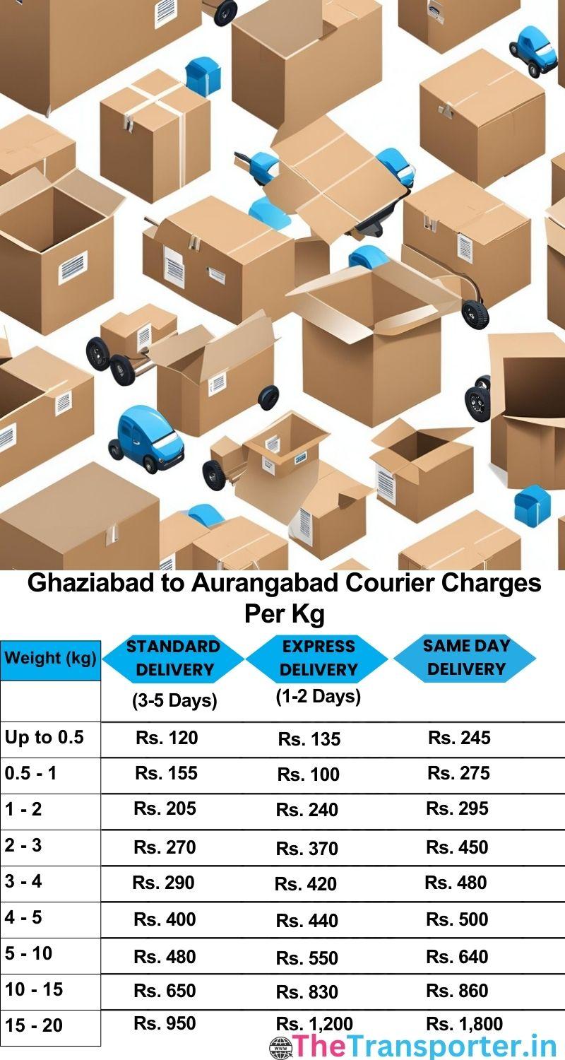 Ghaziabad to Aurangabad courier charges per Kg list