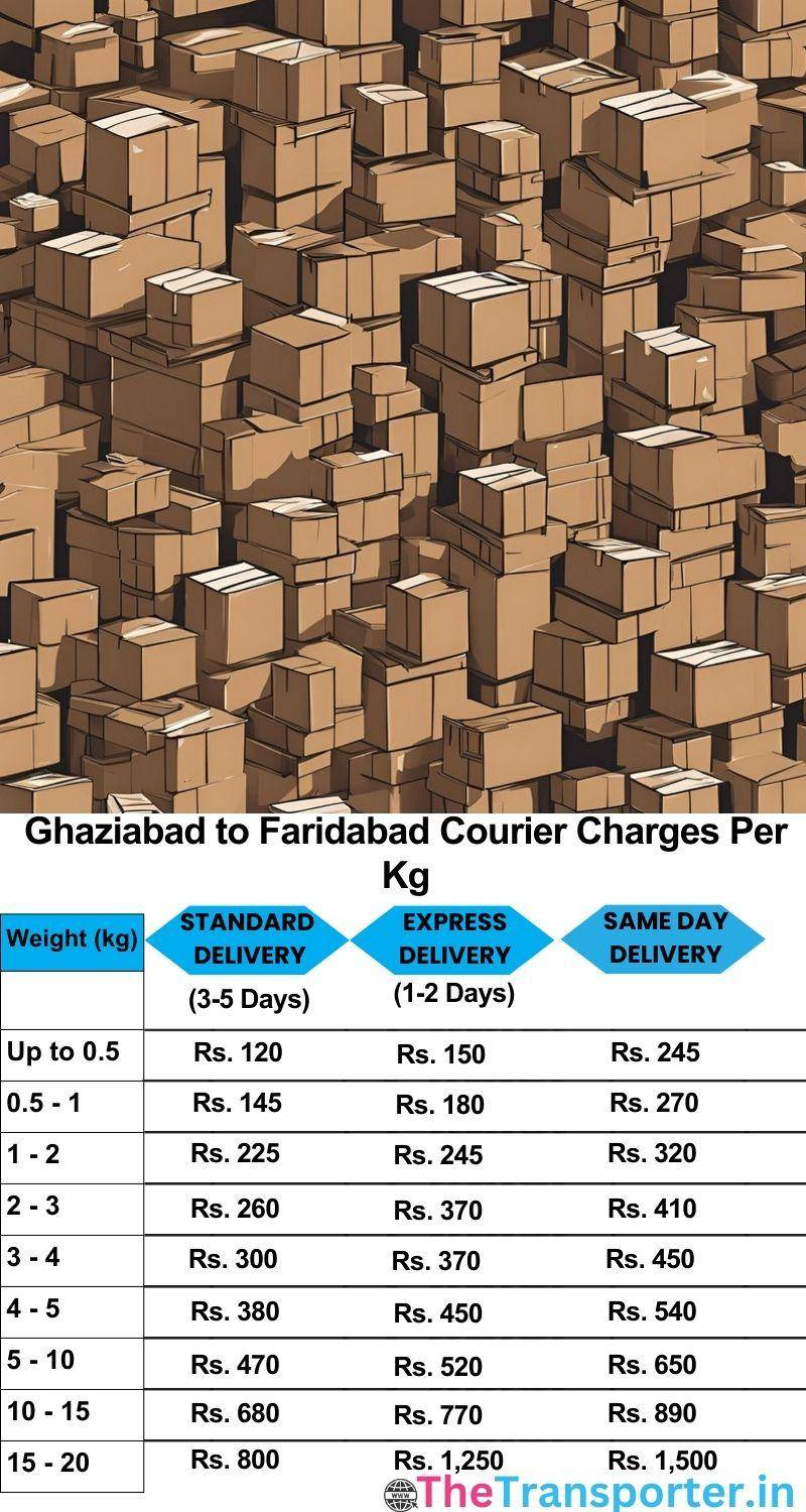 Ghaziabad to Faridabad courier charges per Kg list