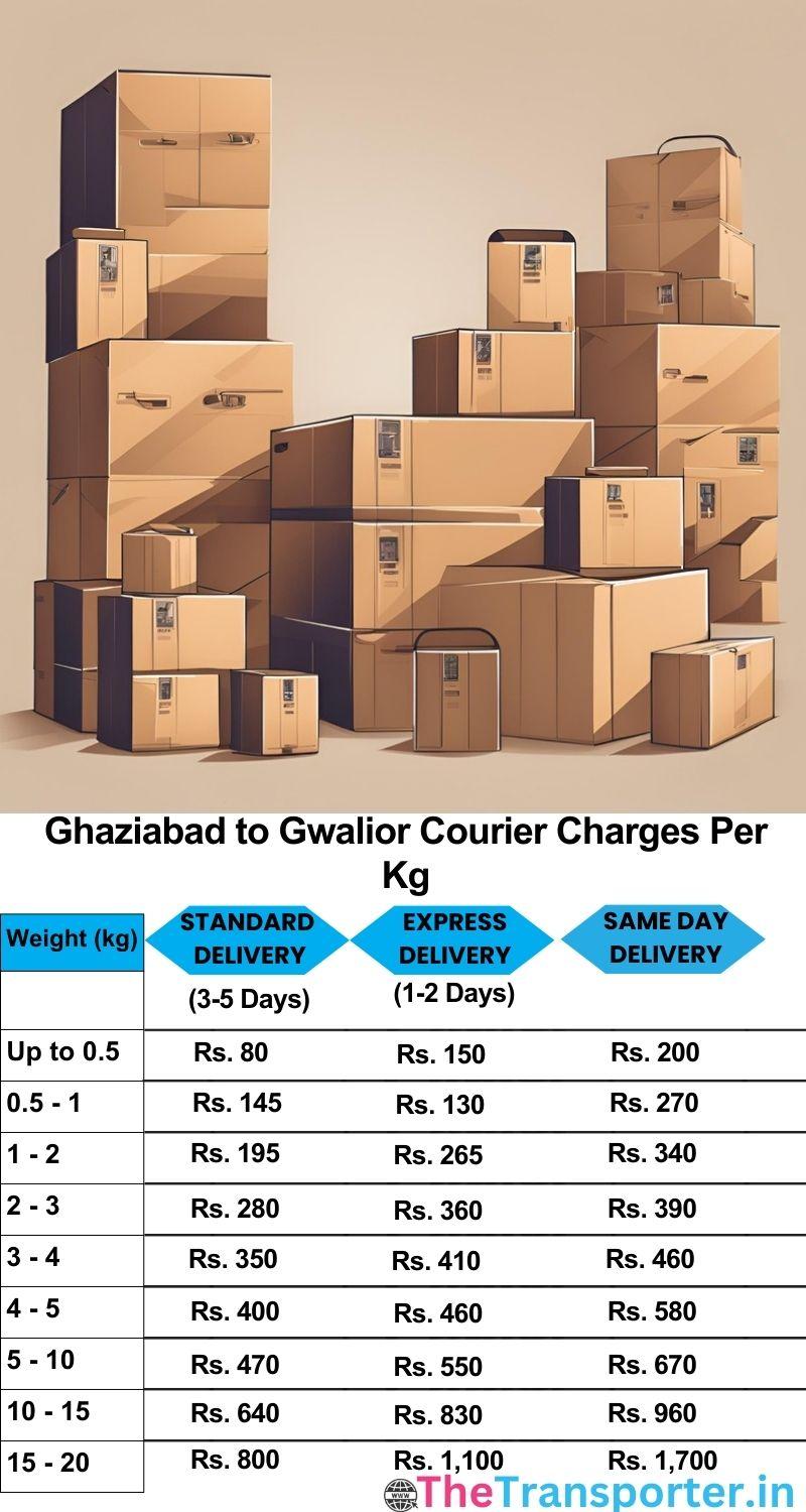 Ghaziabad to Gwalior courier charges per Kg list