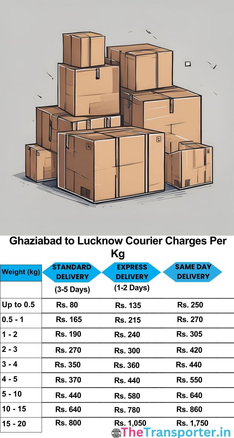 Ghaziabad to Lucknow courier charges per Kg list