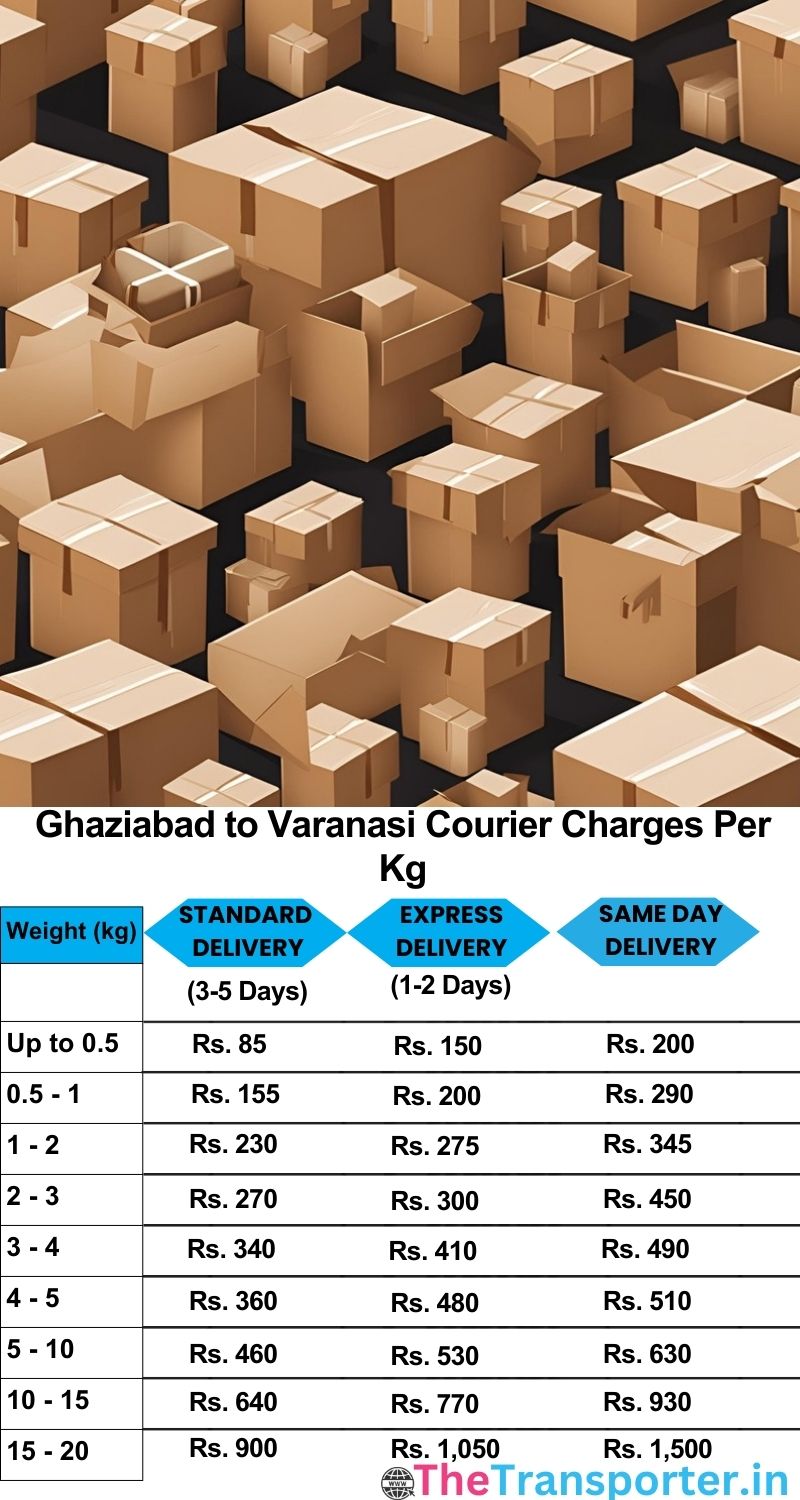 Ghaziabad to Varanasi courier charges per Kg list