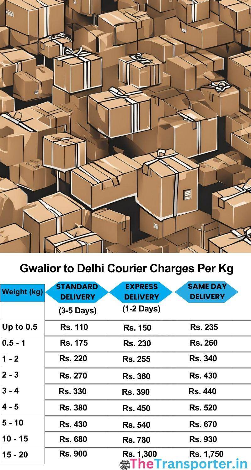 Gwalior to Delhi courier charges per Kg list