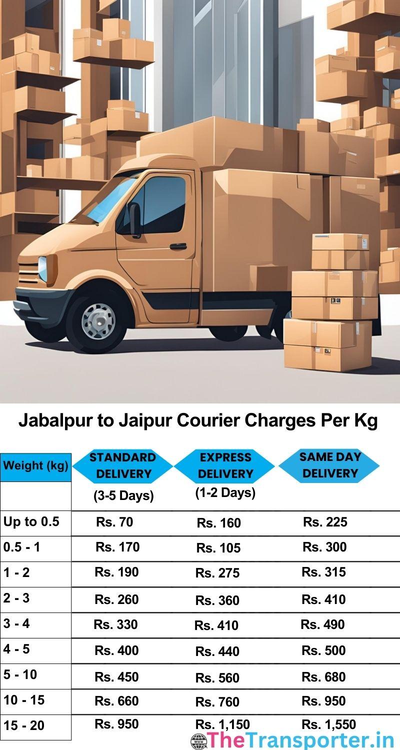 Jabalpur to Jaipur courier charges per Kg list