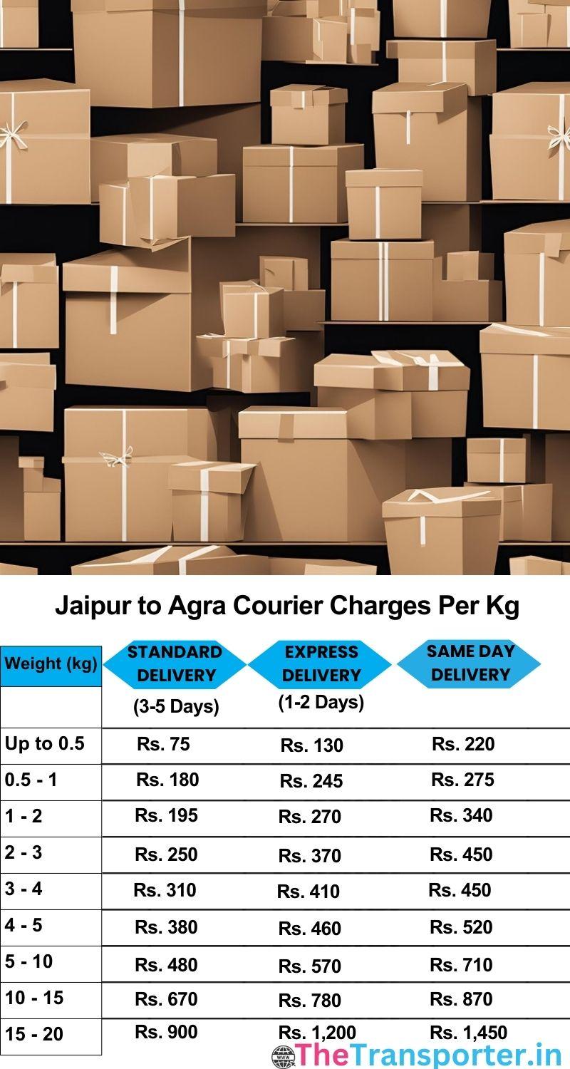 Jaipur to Agra courier charges per Kg list
