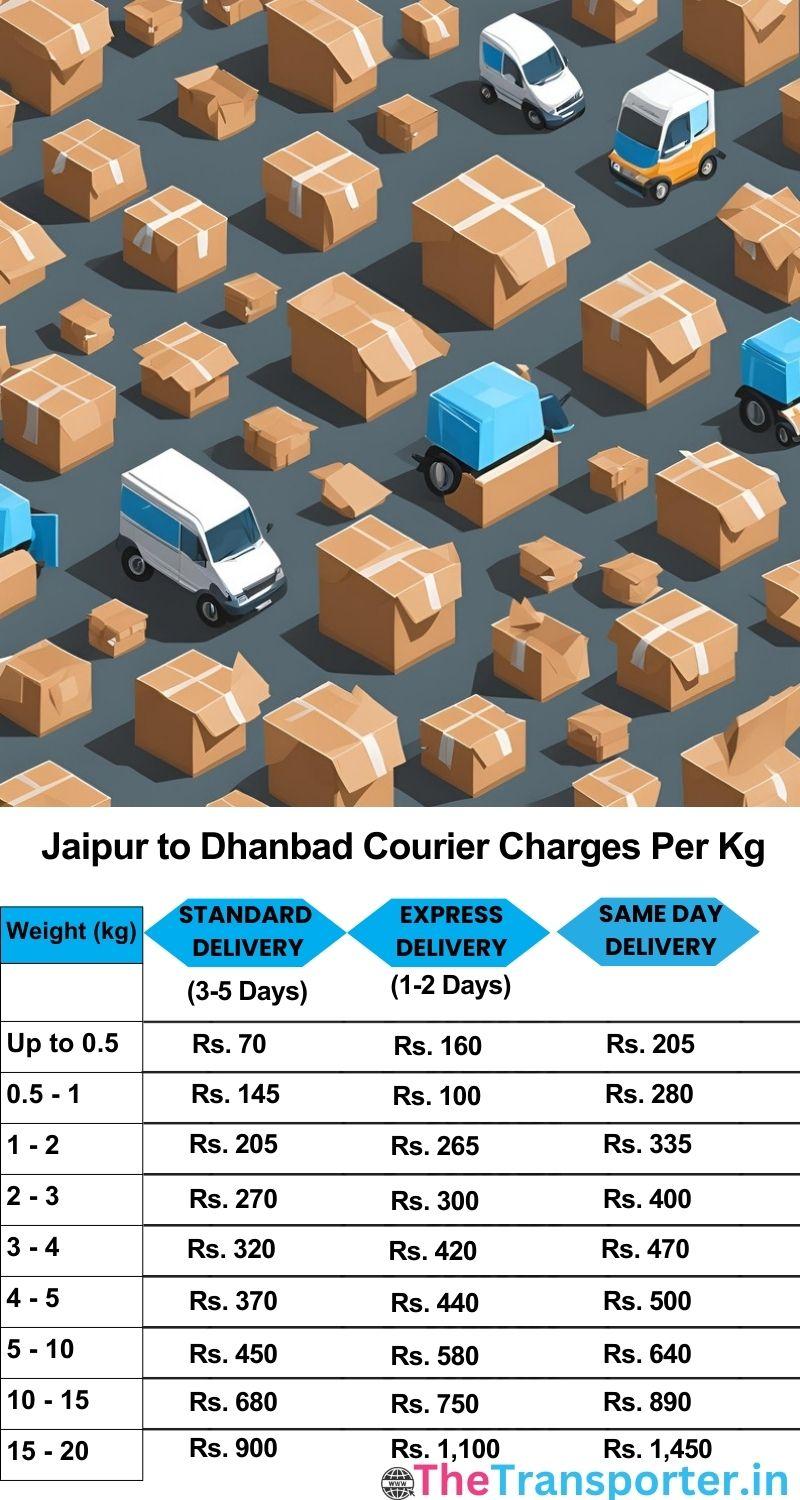 Jaipur to Dhanbad courier charges per Kg list