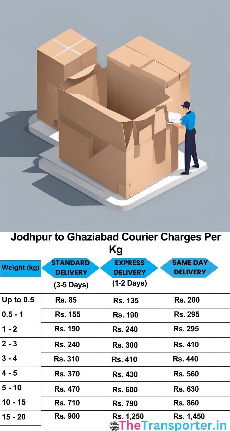 Jodhpur to Ghaziabad courier charges per Kg list