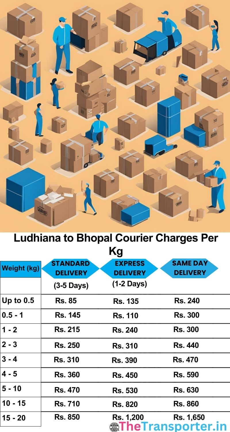 Ludhiana to Bhopal courier charges per Kg list