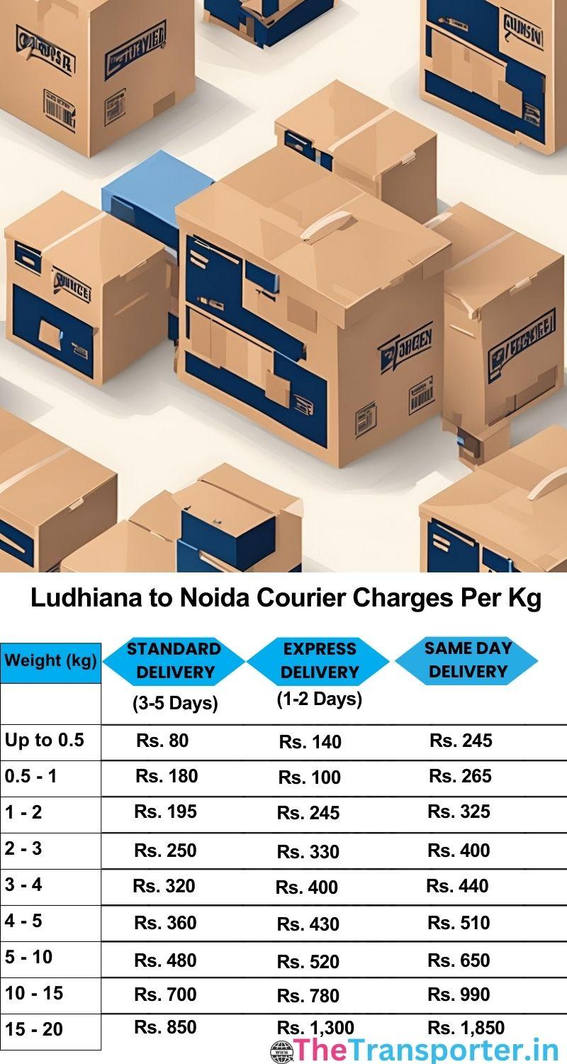 Ludhiana to Noida courier charges per Kg list