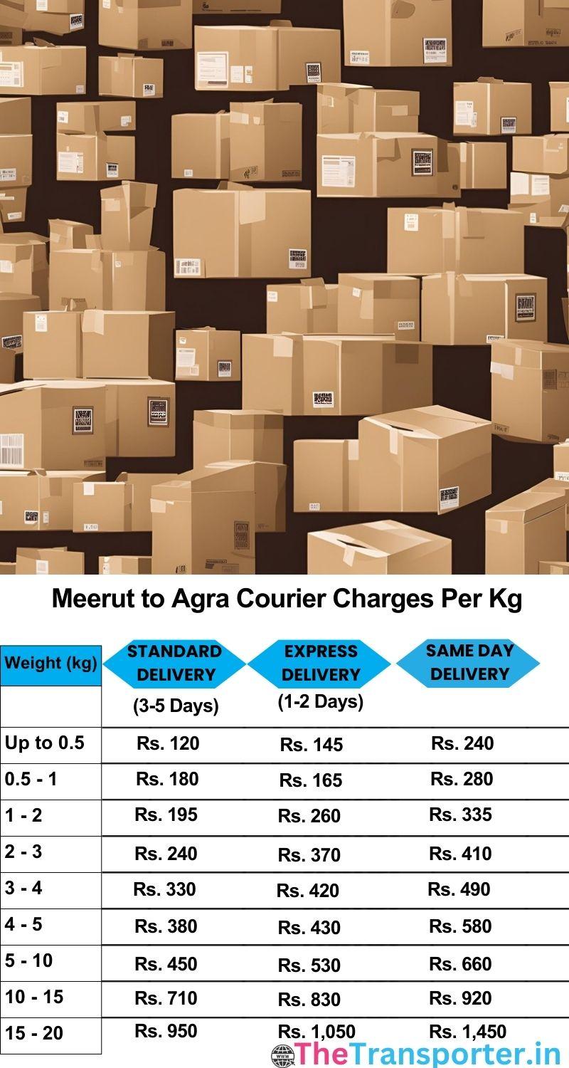 Meerut to Agra courier charges per Kg list
