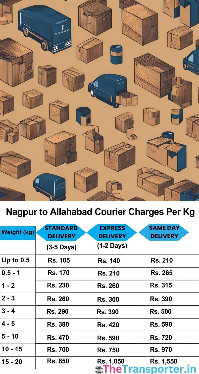 Nagpur to Allahabad courier charges per Kg list
