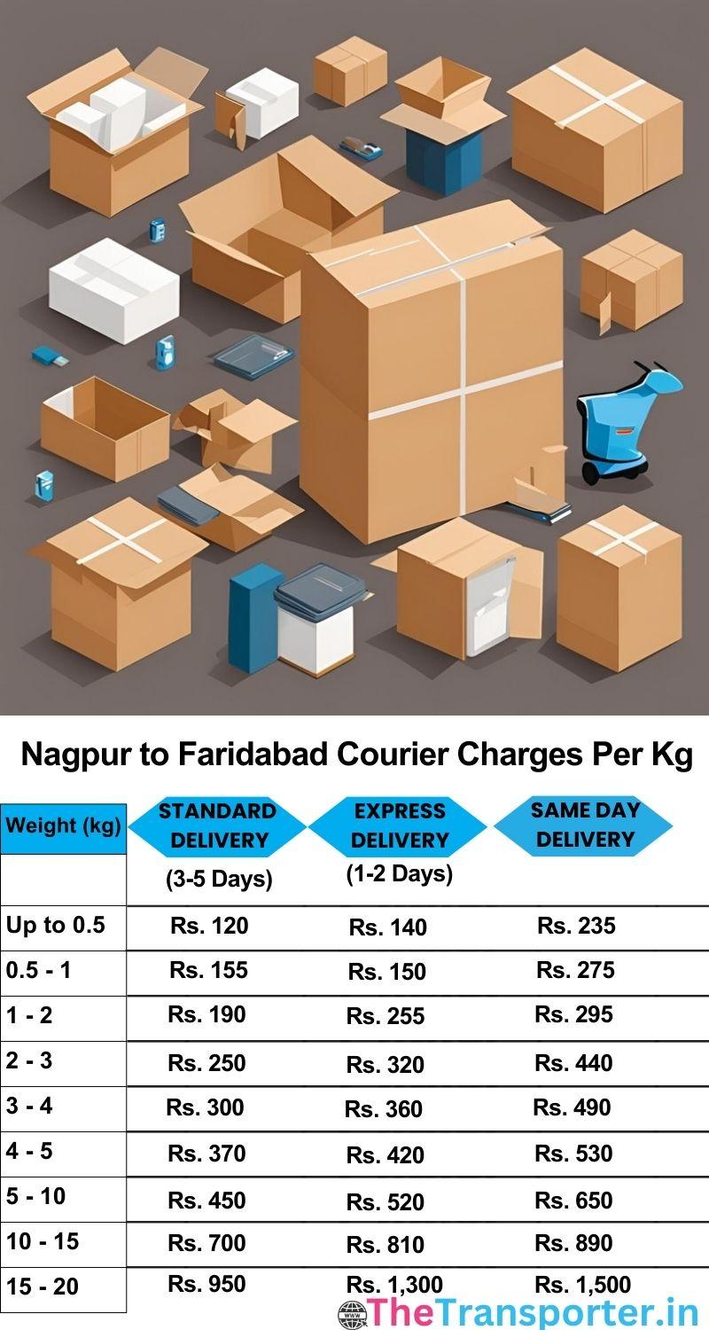 Nagpur to Faridabad courier charges per Kg list