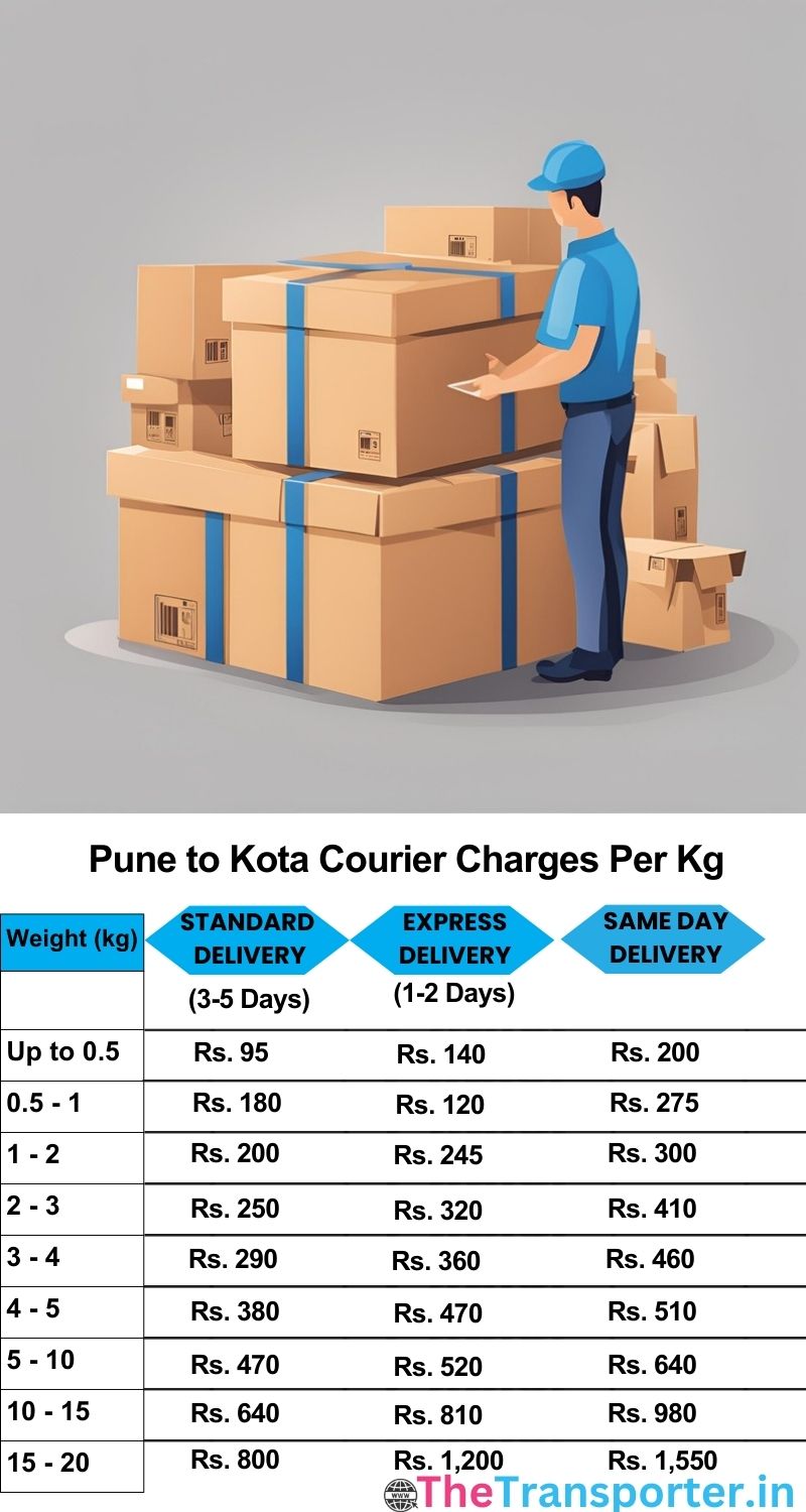 Pune to Kota courier charges per Kg list