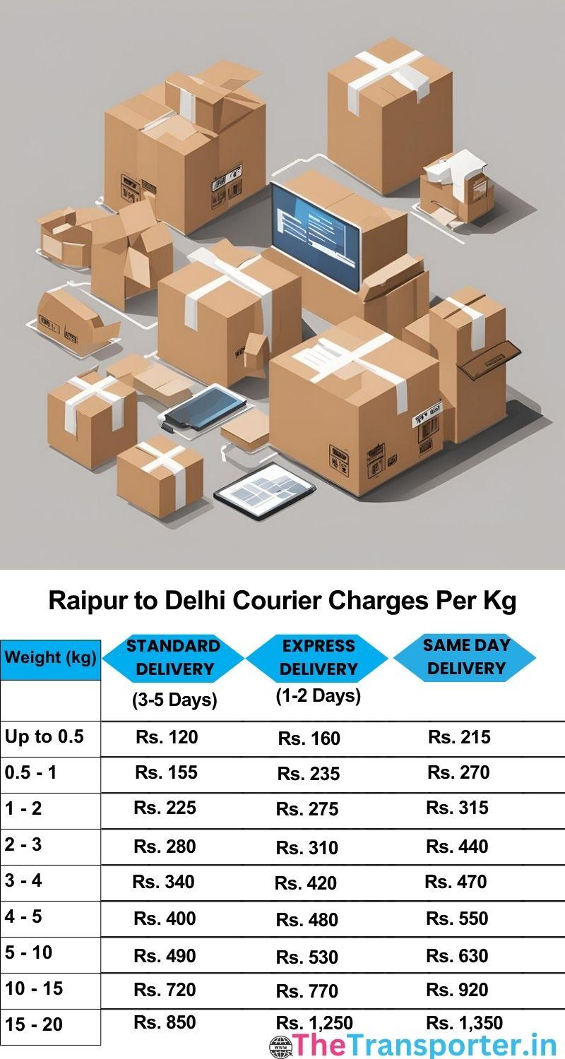 Raipur to Delhi courier charges per Kg list