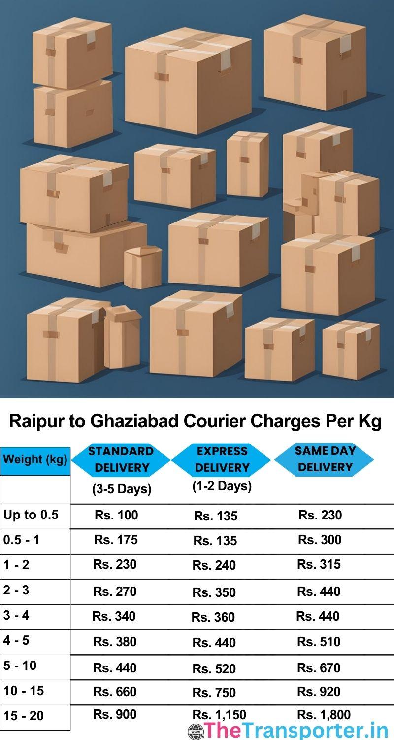 Raipur to Ghaziabad courier charges per Kg list