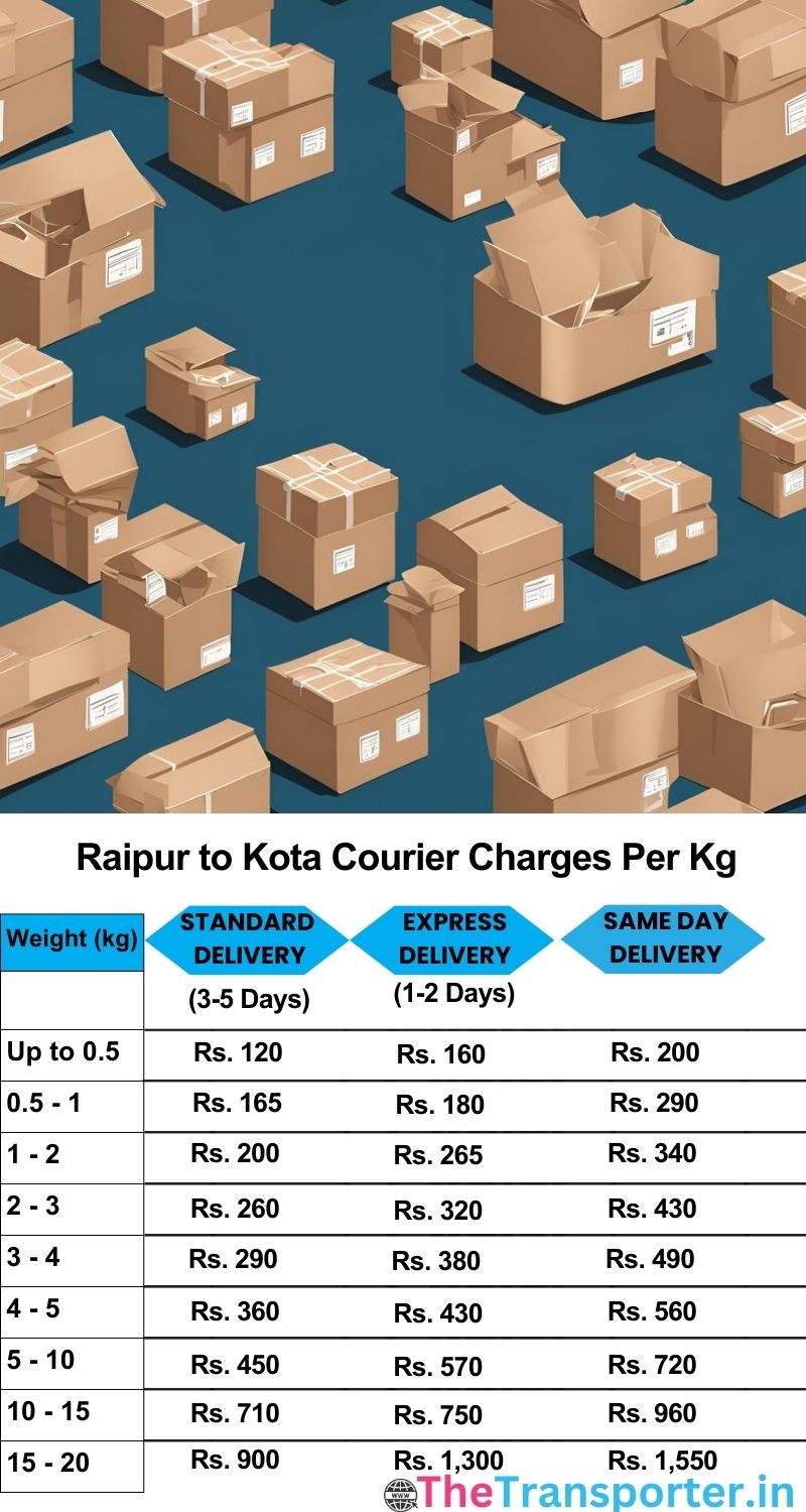 Raipur to Kota courier charges per Kg list