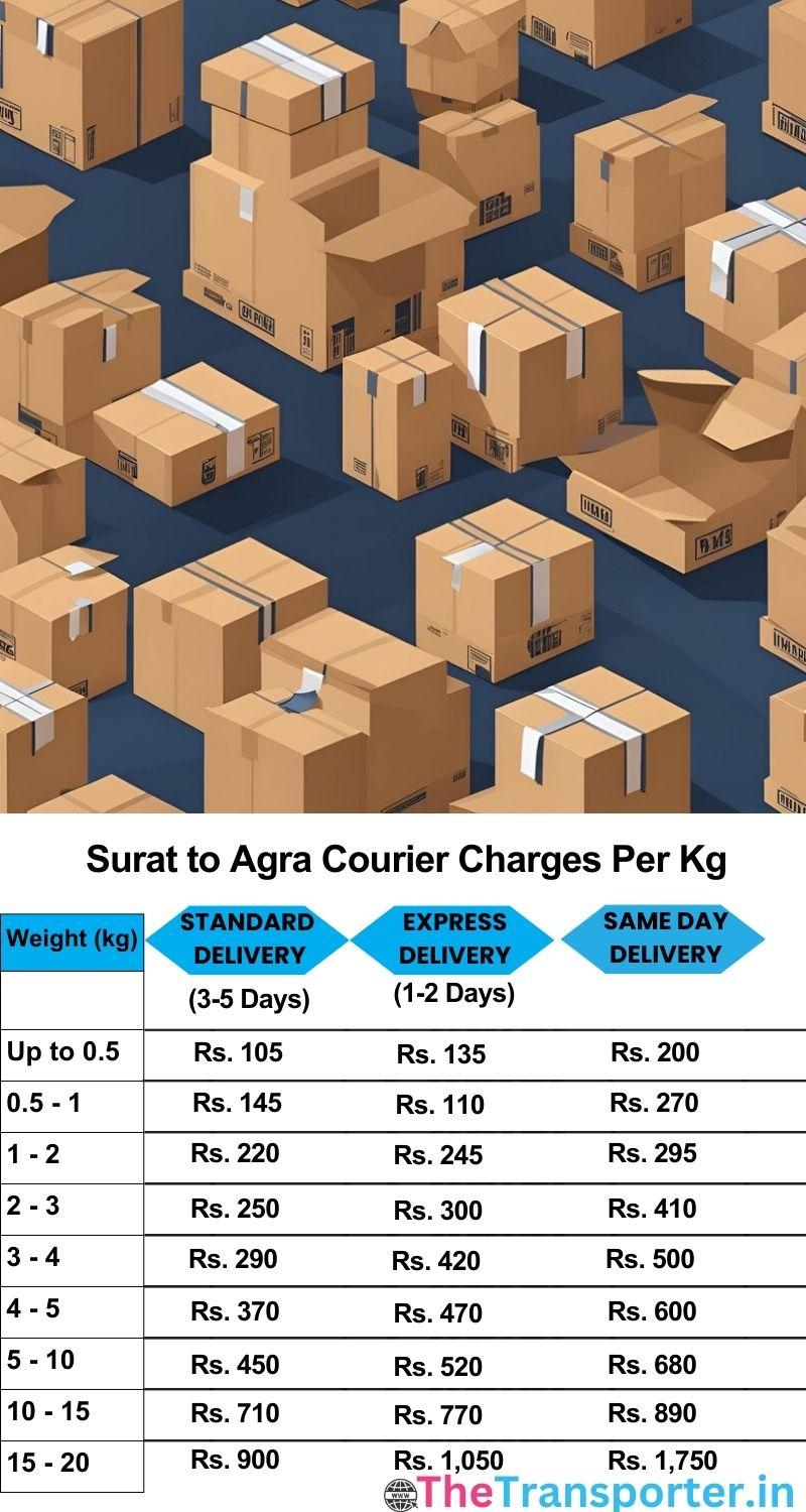 Surat to Agra courier charges per Kg list