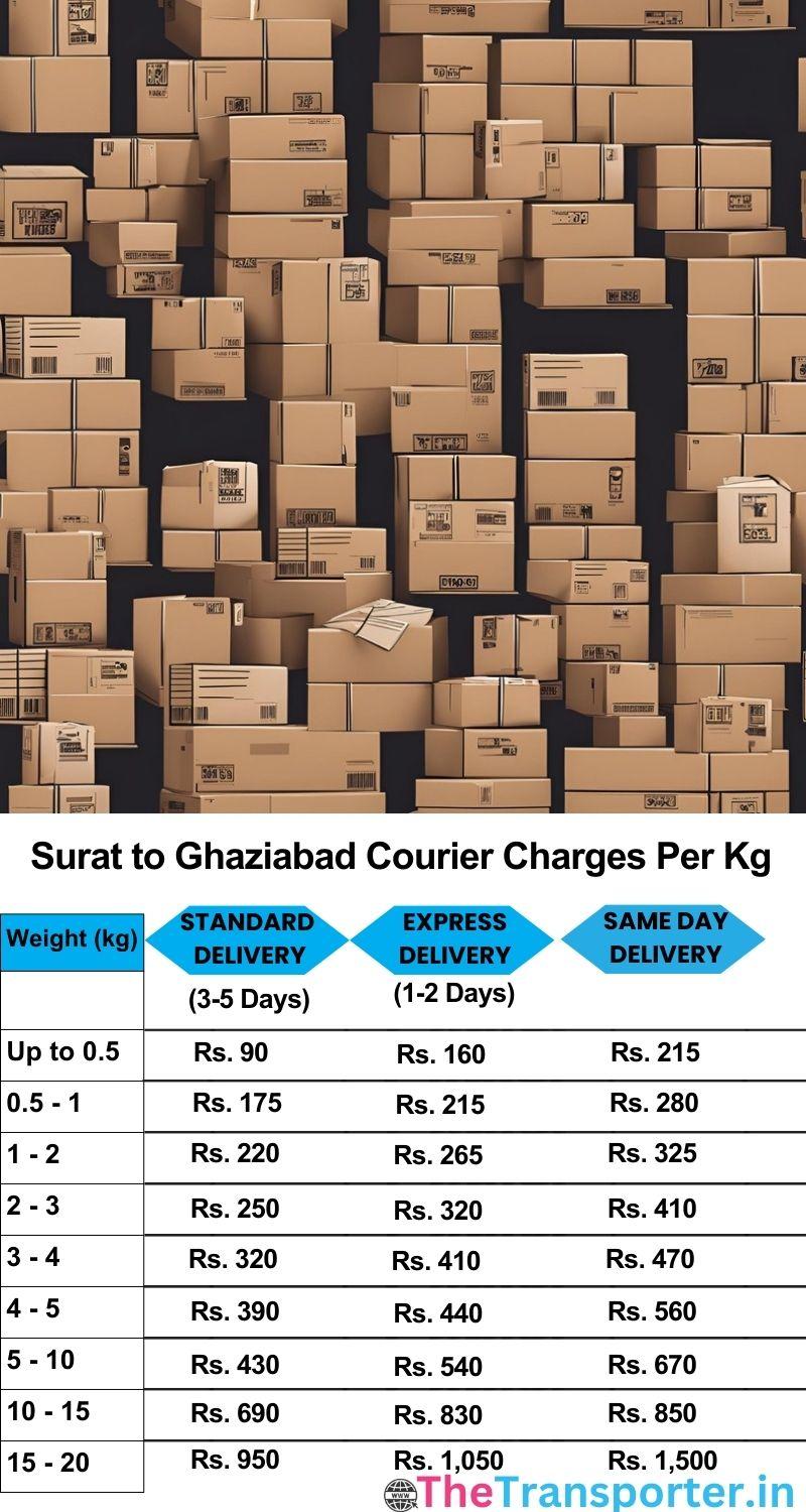 Surat to Ghaziabad courier charges per Kg list