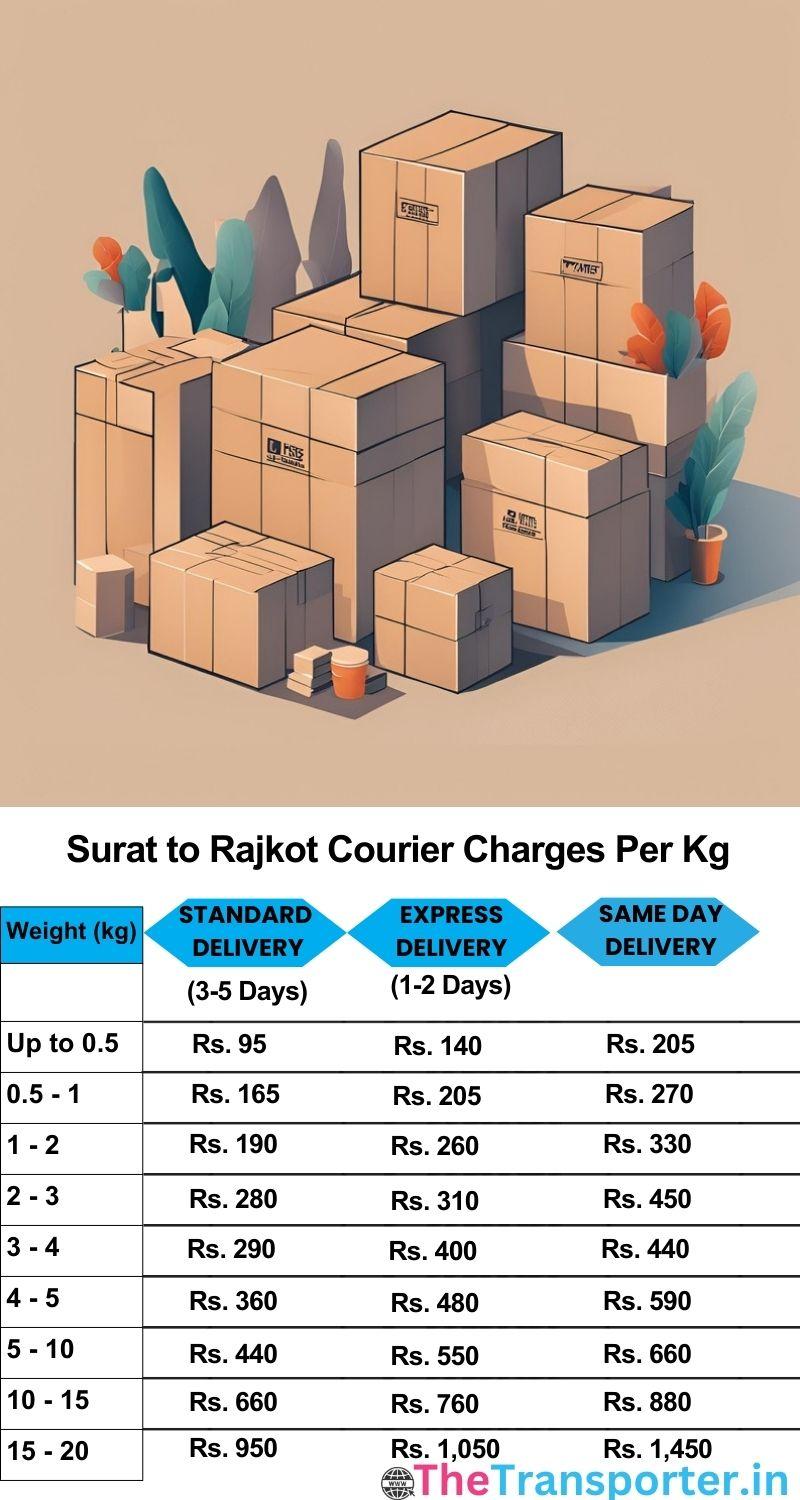 Surat to Rajkot courier charges per Kg list