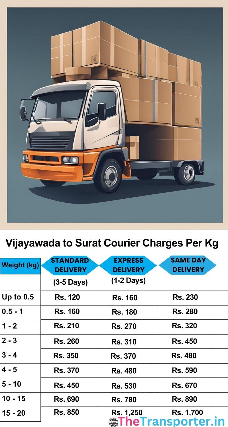 Vijayawada to Surat courier charges per Kg list