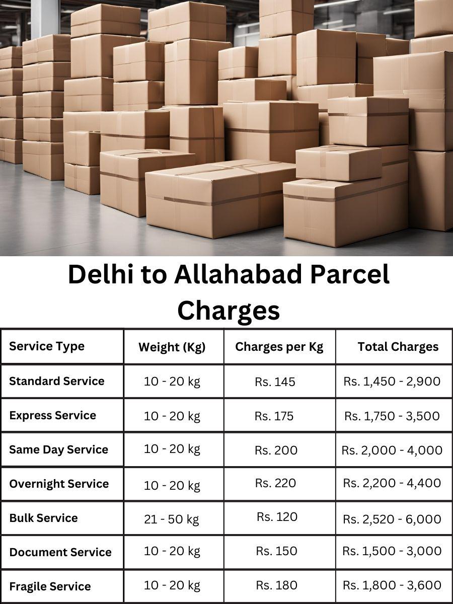 Fee structure, parcel pricing update, charges Allahabad from Delhi