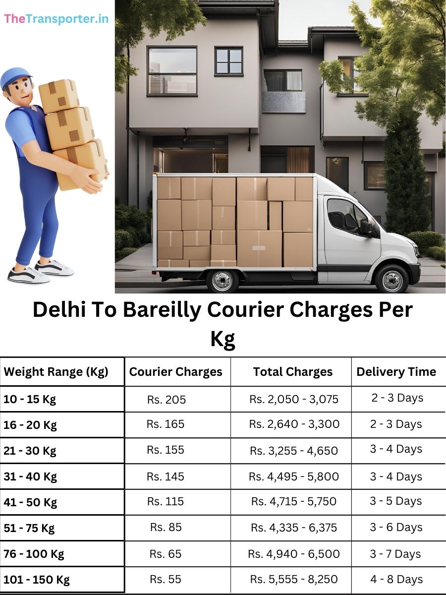 city courier rates per kg, booking chart Delhi to Bareilly