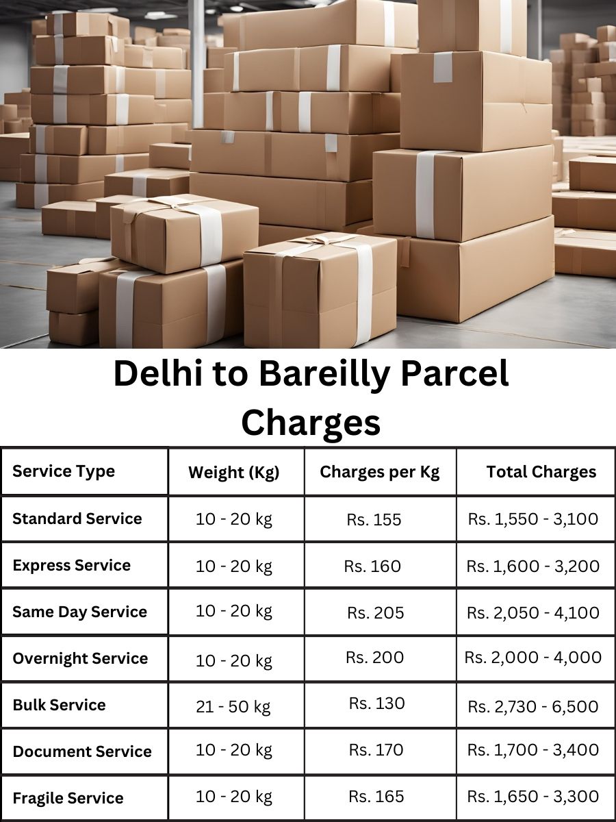 fee planner, cost register, price digest Delhi to Bareilly
