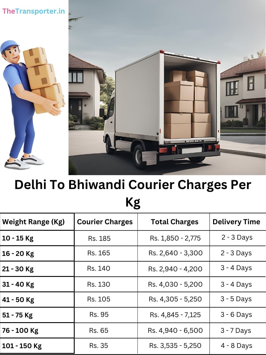 reliable parcel cost per kg, value file Delhi to Bhiwandi