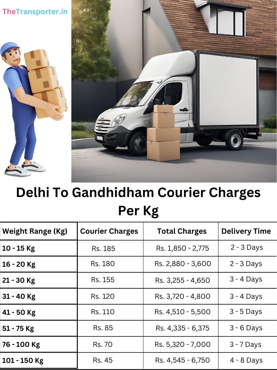 shipment delivery rates per kg, planner file Delhi to Gandhidham