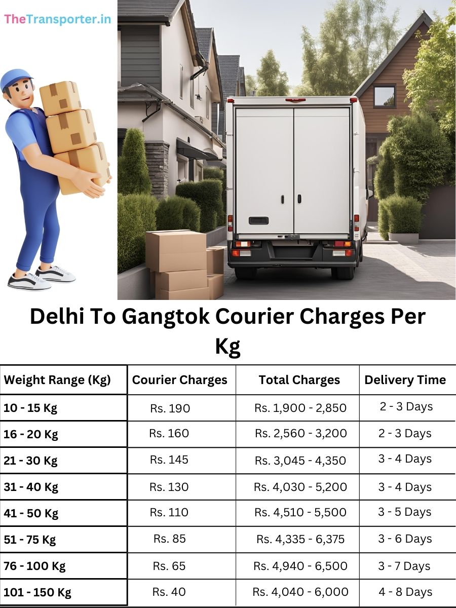fast courier price per kg, info chart Delhi to Gangtok