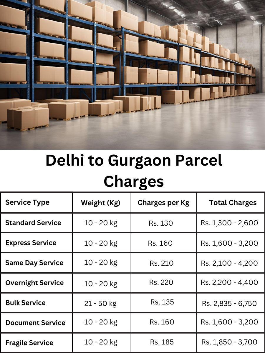 Rate breakdown, parcel fee, new cost sheet Gurgaon from Delhi