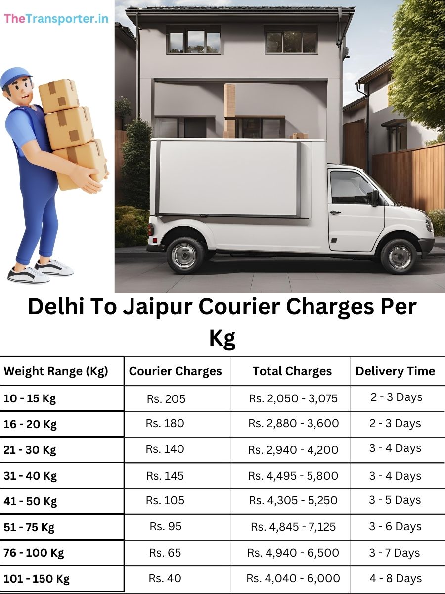 courier summary, item register Delhi to Jaipur