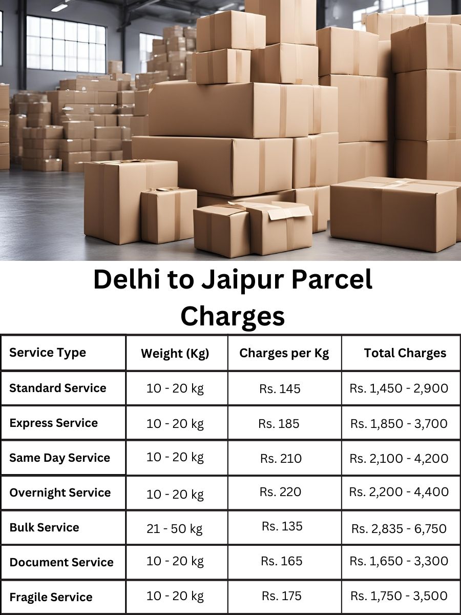 Pricing update, charges summary, parcel value Jaipur from Delhi